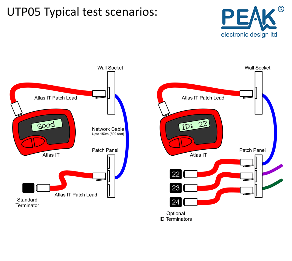 UTP05 Peak ATLAS IL Câble réseau Analyseur UTP 05 RJ45 CAT5 Test jpst 008 pm12