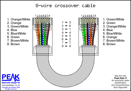 Peak Electronic Design Limited Ethernet Wiring Diagrams Patch Cables Crossover Cables Token Ring Economisers Economizers