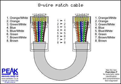 Full straight through patch cable (8 wires)