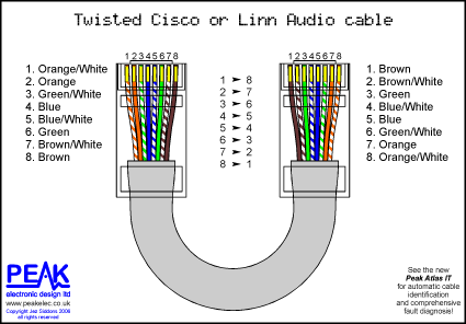 Peak Electronic Design Limited Ethernet Wiring Diagrams Patch Cables Crossover Cables Token Ring Economisers Economizers